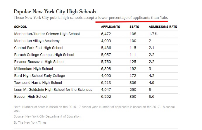 Couldn’t Get Into Yale 10 New York City High Schools Are More Selective The New York Times