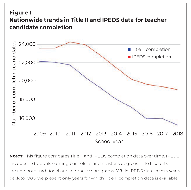 Figure 1. Nationwide trends in Title II and IPEDS data, 2009 to 2018. Title II begins at 22,000 and declines to under 16,00. IPEDS begins at just under 24,000 and declines to just under 20,000