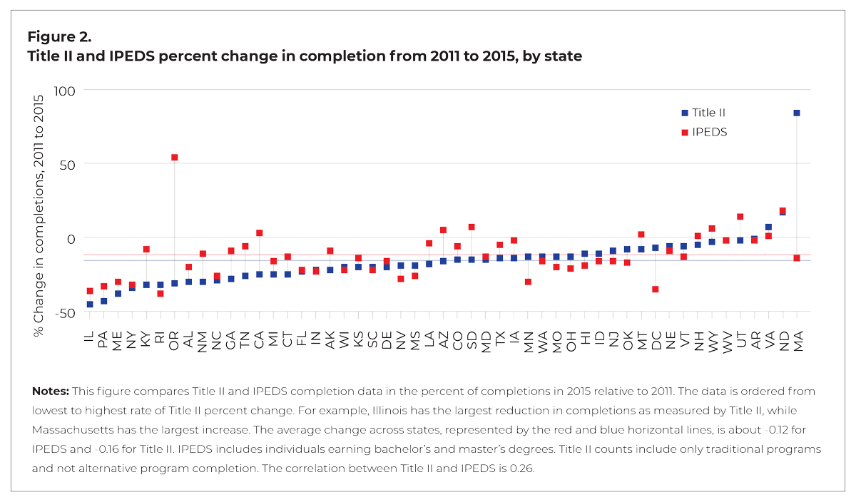 Figure 2. Title II and IPED percent change in completion from 2011 to 2015, by state First number is IPEDS, second number is Title II, followed by state -39 -47 IL -33 -43 PA -30 -38 ME -32 -34 NY -8 -32 KY -38 -32 RI 54 -31 OR -20 -30 AL -11 -30 NM -26 -29 NC -9 -28 GA -6 -26 TN 3 -25 CA -16 -25 MI -13 -25 CT -22 -23 FL -23 -22 IN -9 -22 AK -22 -20 WI -14 -20 KS -22 -20 SC -16 -20 DE -28 -19 NV -26 -19 MS -4 -18 LA 5 -16 AZ -6 -15 CO 7 -15 SD -13 -15 MD -5 -14 TX -2 -14 IA -30 -13 MN -16 -13 WA -20 -13 MO -21 -13 OH -19 -11 HI -16 -11 ID -16 -9 NJ -17 -8 OK 2 -8 MT -35 -7 DC -9 -6 NE -13 -6 VT 1 -5 NH 6 -3 WY -2 -2 WV 14 -2 UT -2 -1 AR 1 7 VA 18 17 ND -14 84 MA