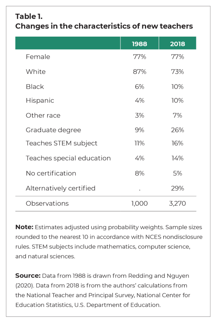 Figure 1. Changes in the characteristics of new teachers 1988 2018 Female 77% 77% White 87% 73% Black 6% 10% Hispanic 4% 10% Other race 3% 7% Graduate degree 9% 26% Teaches STEM subject 11% 16% Teaches special education 4% 14% No certification 8% 5% Alternatively certified . 29% Observations 1000 3270 Note: Estimates adjusted using probability weights. Sample sizes rounded to the nearest 10 in accordance with NCES nondisclosure rules. STEM subjects include mathematics, computer science, and natural sciences. Source: Data from 1988 is drawn from Redding and Nguyen (2020). Data from 2018 is from the authors’ calculations from the National Teacher and Principal Survey, National Center for Education Statistics, U.S. Department of Education.