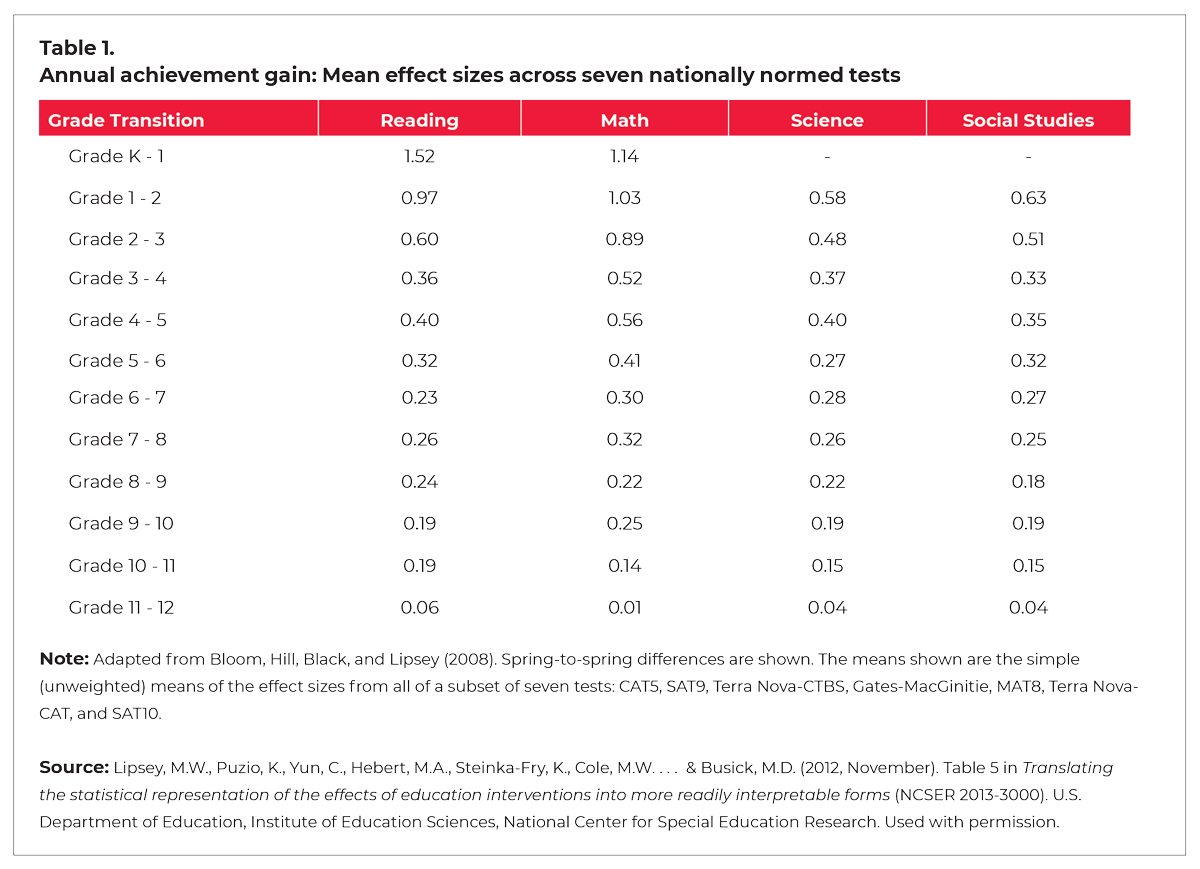 FIGURE 1. Annual achievement gain: Mean effect sizes across seven nationally-normed tests. For reading, effect size declines from 1.52 in grades K-1 to 0.06 in grades 11-12. For math, effect size declines from 1.14 in grades K-1 to 0.01 in grades 11-12. For science, effect size declines from .58 in grades 1-2 to 0.04 in grades 11-12. For social studies, effect size declines from .63 in grades 1-2 to 0.04 in grades 11-12