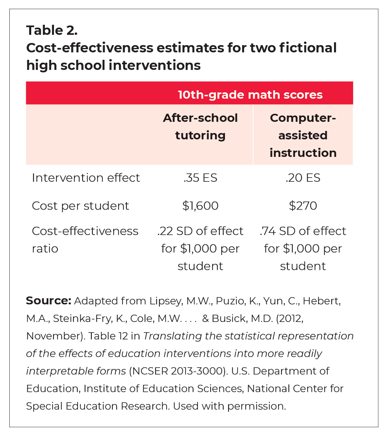 Figure 2. Cost-effectiveness estimates for two fictional high school interventions. Intervention effect size. .35 for tutoring and .20 for computer assisted instruction. Cost-effectiveness ratio is .22 SD of effect for $1,000 per student tutoring and .74 SD for computer assisted instruction. tutoring and .20 for computer assisted instruction