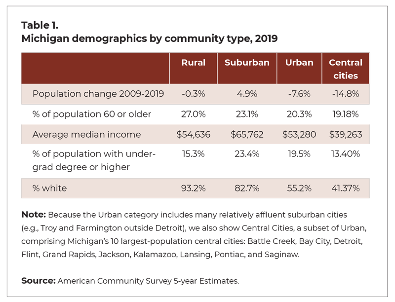 Table 1. Michigan demographics by community type, 2019. Population change, 2009-2019: Rural, -.3%, Suburban, 4.9%, Urban, -7.7%, Central cities, -14.8%. Population age 60 or over: Rural 27%, Suburban, 23.1%, Urban, 20.3%, Central cities, 19.18%. Average median income: Rural $54,636, Suburban, $65,762, Urban, $53,280, Central cities, $39,263. % population with undergrad degree or higher: Rural 15.3%, Suburban, 23.4%, Urban, 19.5%, Central cities, 13.4%. Percent white: Rural 93.2%, Suburban, 82.7%, Urban, 55.2%, Central cities, 41.37%. Note: Because the urban category includes many relatively affluent suburban cities, we also show central cities, comprising Michigan's 10 largest population cities. Source: American Community Survey 5-year estimates