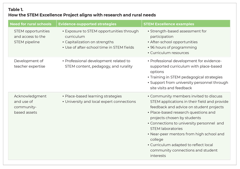 Table 1. How the STEM Excellence Project aligns with research and rural needs. Need: STEM opportunities and access to the STEM pipeline. Evidence-supported strategies: Exposure to STEM opportunities, Capitalization on strengths, Use of after-school time. STEM Excellence Examples: Strength-based assessment for participation, After-school opportunities, 96 hours of programming, Curriculum Resources. Need: Development of teacher expertise. Strategies: Professional development related to STEM content, pedagogy, rurality. Examples: PD for evidence-based curriculum with place-based options, training in STEM pedagogy, Support from university personnel through site visits and feedback. Need: Acknowledgment and use of community assets. Strategies: Place-based learning, University and local expert connections. Examples: Community members invited to discus STEM in their field and provide feedback and advice on student projects, Place-based questions and projects chosen by students, Connections to universities and STEM labs, Near-peer mentors, Curriculum adapted to community and student concerns.