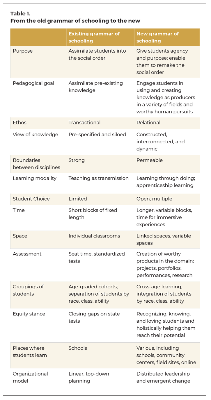 Table 1. From the old grammar of schooling to the new. Purpose Existing grammar of schooling: Assimilate students into the social order New grammar of schooling: Give students agency and purpose; enable them to remake the social order Pedagogical goal Existing grammar of schooling: Assimilate pre-existing knowledge New grammar of schooling: Engage students in using and creating knowledge as producers in a variety of fields and worthy human pursuits Ethos Existing grammar of schooling: Transactional New grammar of schooling: Relational View of knowledge: Existing grammar of schooling: Pre-specified and siloed New grammar of schooling: Constructed, interconnected, and dynamic Boundaries between disciplines Existing grammar of schooling: Strong New grammar of schooling: Permeable Learning modality Existing grammar of schooling: Teaching as transmission New grammar of schooling: Learning through doing; apprenticeship learning Student Choice: Existing grammar of schooling: Limited New grammar of schooling: Open, multiple Time Existing grammar of schooling: Short blocks of fixed length New grammar of schooling: Longer, variable blocks, time for immersive experiences Space Existing grammar of schooling: Individual classrooms New grammar of schooling: Linked spaces, variable spaces Assessment Existing grammar of schooling: Seat time, standardized tests New grammar of schooling: Creation of worthy products in the domain: projects, portfolios, performances, research Groupings of students Existing grammar of schooling: Age-graded cohorts; separation of students by race, class, ability New grammar of schooling: Cross-age learning, integration of students by race, class, ability Equity stance Existing grammar of schooling: Closing gaps on state tests New grammar of schooling: Recognizing, knowing, and loving students and holistically helping them reach their potential Places where students learn Existing grammar of schooling: Schools New grammar of schooling: Various, including schools, community centers, field sites, online Organizational model Existing grammar of schooling: Linear, top-down planning New grammar of schooling: Distributed leadership and emergent change