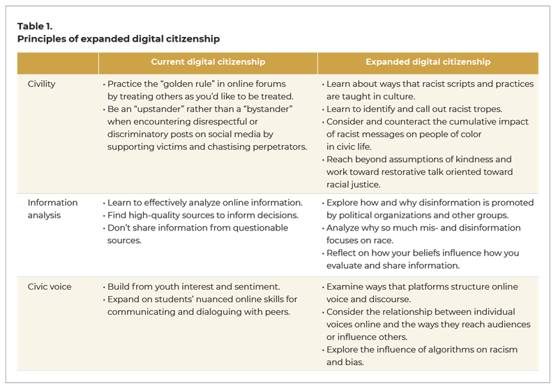 Table showing principles of expanded digital citizenship. Current digital citizenship: Civility: Practice the “golden rule” in online forums by treating others as you’d like to be treated. • Be an “upstander” rather than a “bystander” when encountering disrespectful or discriminatory posts on social media by supporting victims and chastising perpetrators. Information analysis: • Learn to effectively analyze online information. • Find high-quality sources to inform decisions. • Don’t share information from questionable sources. Civic Voice: • Build from youth interest and sentiment. • Expand on students’ nuanced online skills for communicating and dialoguing with peers. Column 2: Expanded digital citizenship. Civility: • Learn about ways that racist scripts and practices are taught in culture. • Learn to identify and call out racist tropes. • Consider and counteract the cumulative impact of racist messages on people of color in civic life. • Reach beyond assumptions of kindness and work toward restorative talk oriented toward racial justice. Information analysis: • Explore how and why disinformation is promoted by political organizations and other groups. • Analyze why so much mis- and disinformation focuses on race. • Reflect on how your beliefs influence how you evaluate and share information. Civic voice: • Examine ways that platforms structure online voice and discourse. • Consider the relationship between individual voices online and the ways they reach audiences or influence others. • Explore the influence of algorithms on racism and bias.