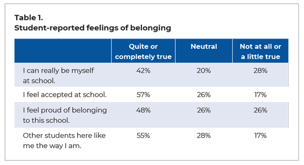 Table 1. Student-reported feelings of belonging. Row 1: I can really be myself at school. Quite or completely true, 42% Neutral, 20% Not at all or a little true, 28% Row 2: I feel accepted at school. Quite or completely true, 57% Neutral, 26% Not at all or a little true, 17%. Row 3: I feel proud of belonging to this school. Quite or completely true, 48% Neutral, 26% Not at all or a little true, 26%. Row 4: Other students here like me the way I am. Quite or completely true, 55% Neutral, 28% Not at all or a little true, 17%