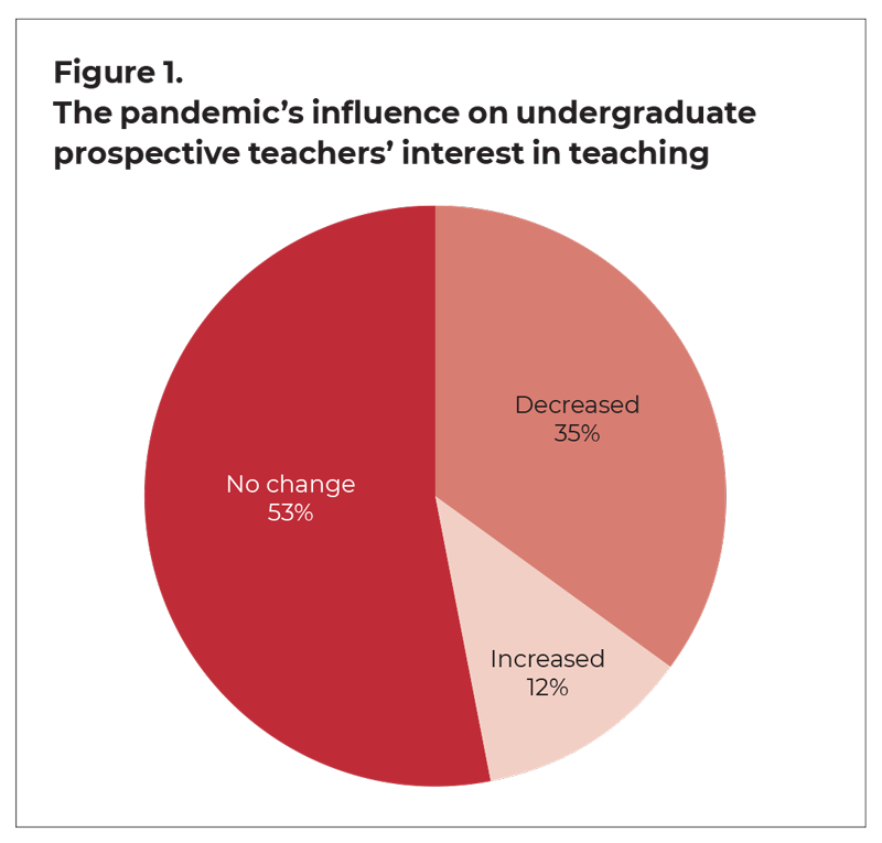 Figure 1. The pandemic’s influence on undergraduate prospective teachers’ interest in teaching. Pie chart. Decreased interest slightly/substantially, 35%. Increased interest slightly/substantially, 12%. No change in interest, 53%