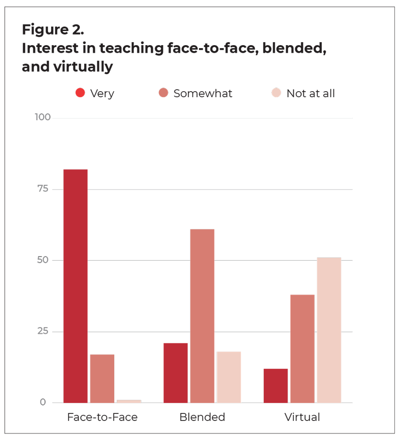 Figure 2. Interest in teaching face-to-face, blended, and virtually bar graph. Face-to-face: Very 82%, Somewhat 17%, Not at all 1%. Blended: Very 21%, Somewhat 61% Not at all 18%. Virtual: Very 12%. Somewhat 38%. Not at all, 51%.