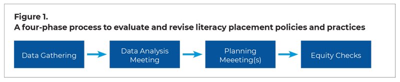 Figure 1. A four-phase process to evaluate and revise literacy placement policies and practices. 1. Data Gathering 2. Data Analysis Meeting 3. Planning Meeting(s) 4. Equity Checks