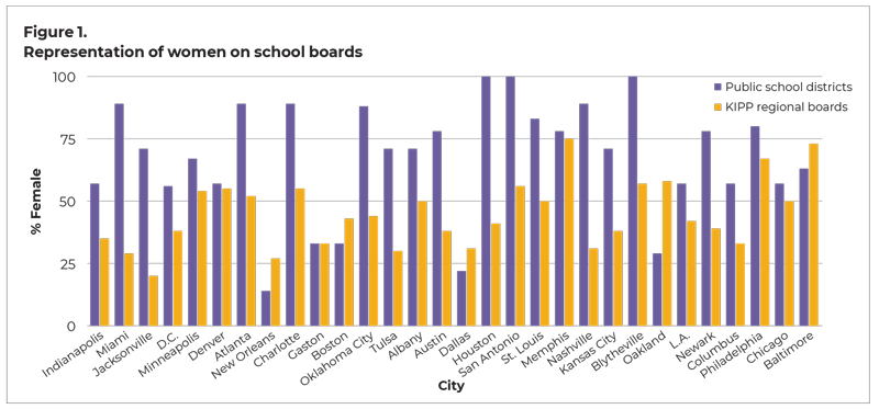 Figure 1. Representation of women on school boards. Bar graph showing percentage of women on 30 KIPP regional boards and public school districts in the corresponding cities. Most public school boards have a higher percentage of women. (Exceptions are New Orleans, Gaston, Boston, Dallas, Oakland, and Baltimore)