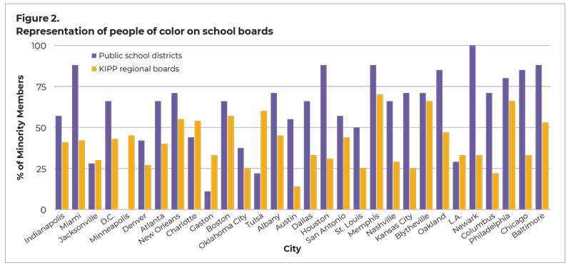 Figure 1. Representation of people of color on school boards. Bar graph showing percentage of people of color on 30 KIPP regional boards and public school districts in the corresponding cities. Most public school boards have a higher percentage of people of color. (Exceptions are Jacksonville, Minneapolis, Charlotte, Gaston, Tulsa, L.A.))