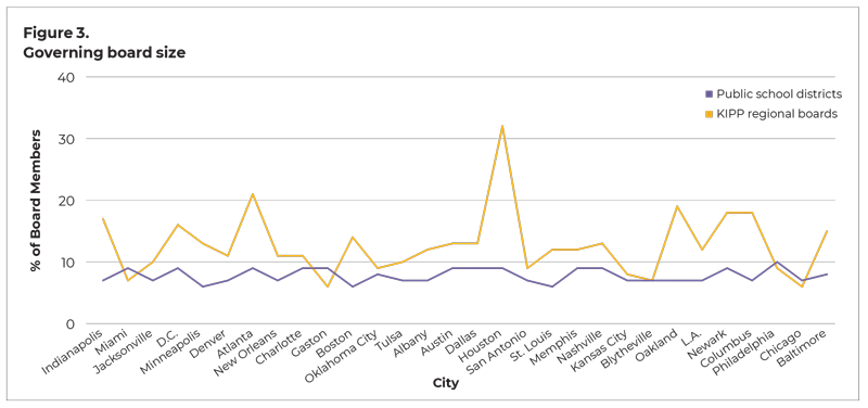 Figure 3. Governing board size. Line graph showing number of board members in KIPP boards and public school board in corresponding cities. Public school boards all have 10 or fewer members. KIPP boards have much more variance in the number of members, with most having more than 10 members.