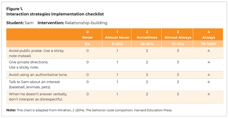 Figure 1. Interaction strategies implementation checklist Student: Sam Intervention: Relationship building. Avoid public praise. Use a sticky note instead. Choose 0 Never, 1 Almost Never, 2 Sometimes, 3 Almost Always, 4 Always. Give private directions. Use a sticky note: Choose 0 Never, 1 Almost Never, 2 Sometimes, 3 Almost Always, 4 Always. Avoid using an authoritative tone. Choose 0 Never, 1 Almost Never, 2 Sometimes, 3 Almost Always, 4 Always. Talk to Sam about an interest (baseball, animals, pets). Choose 0 Never, 1 Almost Never, 2 Sometimes, 3 Almost Always, 4 Always. When he doesn’t answer verbally, don’t take as disrespectful. Choose 0 Never, 1 Almost Never, 2 Sometimes, 3 Almost Always, 4 Always. Note: This chart is adapted from Minahan, J. (2014). The behavior code companion. Harvard Education Press.