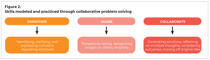 Figure 2. Skills modeled and practiced through collaborative problem solving. Empathize: Identifying, clarifying, and expressing concerns; regulating emotions. Share: Perspective-taking, recognizing impact on others, empathy. Collaborate: Generating solutions, reflecting on multiple thoughts, considering outcomes, moving off original idea