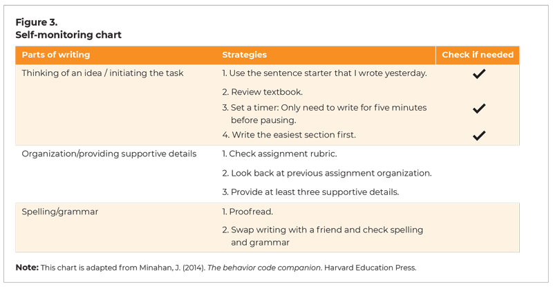 Figure 3. Self-monitoring chart. Column 1: Parts of writing. Column 2: Strategies. Column 3: Check if needed. Row 1. Parts of writing: Thinking of an idea / initiating the task Strategies: 1. Use the sentence starter that I wrote yesterday. 2. Review textbook. 3. Set a timer: Only need to write for 5 minutes before pausing. 4. Write the easiest section first. Row 2: Parts of Writing: Organization/providing supportive details Strategies: 1. Check assignment rubric. 2. Look back at previous assignment organization. 3. Provide at least 3 supportive details. Row 3: Spelling/grammar Strategies: 1. Proofread. 2. Swap writing with a friend and spell/grammar check Note: This chart is adapted from Minahan, J. (2014). The behavior code companion. Harvard Education Press.