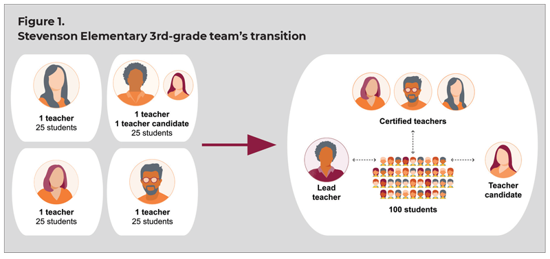 Figure 1. Stevenson Elementary 3rd-grade team's transition. Image shows 4 bubbles on the left, 3 with 1 teacher and 25 students and 1 with 1 teacher and 1 teacher candidate. An arrow points to a single large bubble on the right, with 1 lead teacher, 3 certified teachers, 1 teacher candidates, and 100 students.