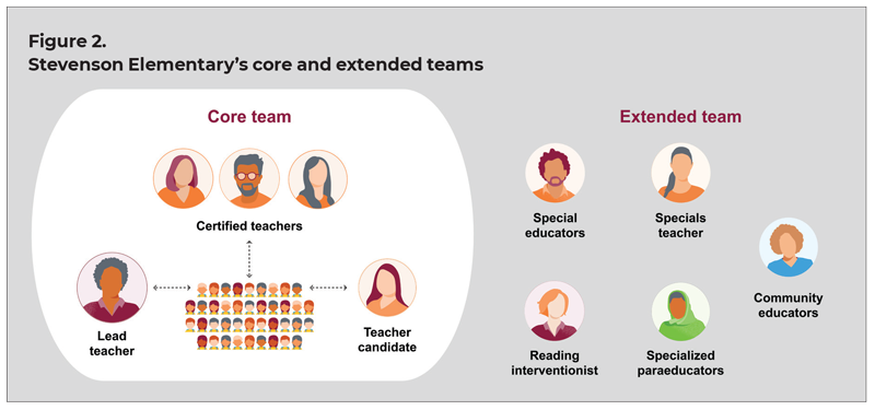 Figure 2. Stevenson Elementary's core and extended teams. A circle on the left shows a core team of 1 lead teacher, 3 certified teachers, 1 teacher candidate, and students. One the right is the extended team of special educators, specials teachers, reading interventionist, specialized paraeducators, and community educators