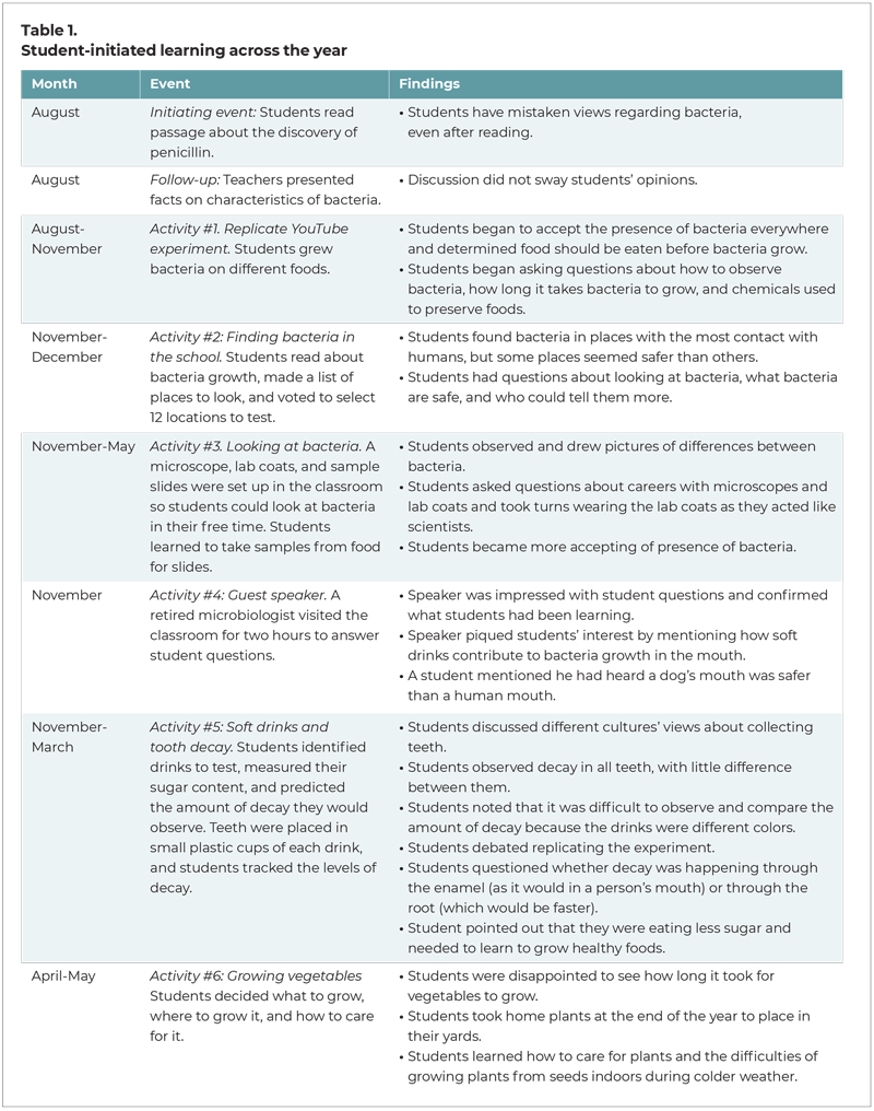 This table shows how students' initial misunderstandings about bacteria led to additional activities throughout the year: A experiment growing bacteria on food led to an experiment on finding bacteria in school. This led to an activity looking at bacteria with a microscope, which raised questions about how scientists work. To answer these questions, a microbiologist visited as a guest speaker, and this talk raised students' interest in soft drinks and bacteria. An experiment showing how soft drinks affect teeth got students interested in growing healthy foods. The final activity involved growing vegetables in a school garden.
