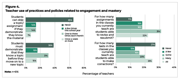 Figure 4. Teacher use of practices and policies related to engagement and mastery Students can skip a topic/assignment if they demonstrate they know the material Never 65% A few times this school year 14% One to three times a month 14% Once a week or more 7% Students must demonstrate that they know a topic before they move on to a new topic Never 39% A few times this school year 16% One to three times a month 31% Once a week or more 15% For how many assignments in the classes you currently teach are students able to revise and resubmit? Never 11% A few 18% Some 18% Many 31% All 22% For how many tests in the classes you currently teach are students able to make corrections? Never 27% A few 13% Some 16% Many 20% All 25%