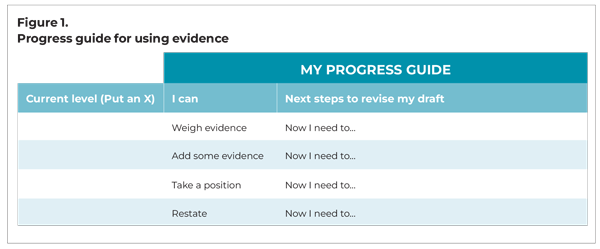 Figure 1. Progress guide for using evidence Column headings: Column 1: Current level (Put an x) Column 2: I can Column 3: Next steps to revise my draft Cells in column 1 are blank Column 2 Row 1: Weigh evidence Row 2: Add some evidence Row 3: Take a position Row 4: Restate Column 3 Each cell says Now I need to...