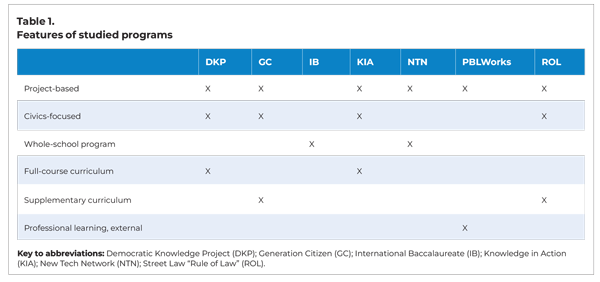 Table 1. Features of studied programs Project-based: Democratic Knowledge Project, Generation Citizen, Knowledge in Action, New Tech Network, PBL Works, Street Law "Rule of Law" Civics-focused: Democratic Knowledge Project, Generation Citizen, Knowledge in Action, Street Law "Rule of Law" Whole-school program: International Baccalaureate, New Tech Network Full-course curriculum: Democratic Knowledge Project, Knowledge in Action Supplementary curriculum: Generation Citizen, Street Law "Rule of Law" Professional learning material: PBL Works
