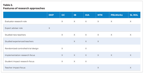 Features of Research Approaches Evaluator research role: Generation Civics, International Baccalaureate, Knowledge in Action, New Tech Network, PBL Works, Street Law Rule of Law Expert adviser role: Democratic Knowledge Project Studied new teachers: Generation Civics, International Baccalaureate, Knowledge in Action, New Tech Network, PBL Works, Street Law Rule of Law Studied experienced teachers: International Baccalaureate, Knowledge in Action, New Tech Network Randomized controlled trial design: Generation Civics, Knowledge in Action Implementation research focus: Generation Civics, International Baccalaureate, Knowledge in Action, New Tech Network, PBL Works, Street Law Rule of Law Student impact research focus: Generation Civics, International Baccalaureate, Knowledge in Action Teacher impact focus: New Tech Network, Street Law Rule of Law