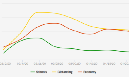 Mainstream coverage of schools and COVID-19 continues downward trend