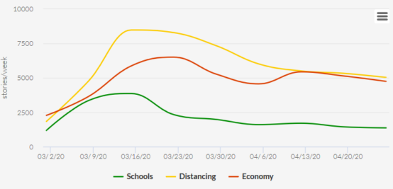 Mainstream coverage of schools and COVID-19 continues downward trend