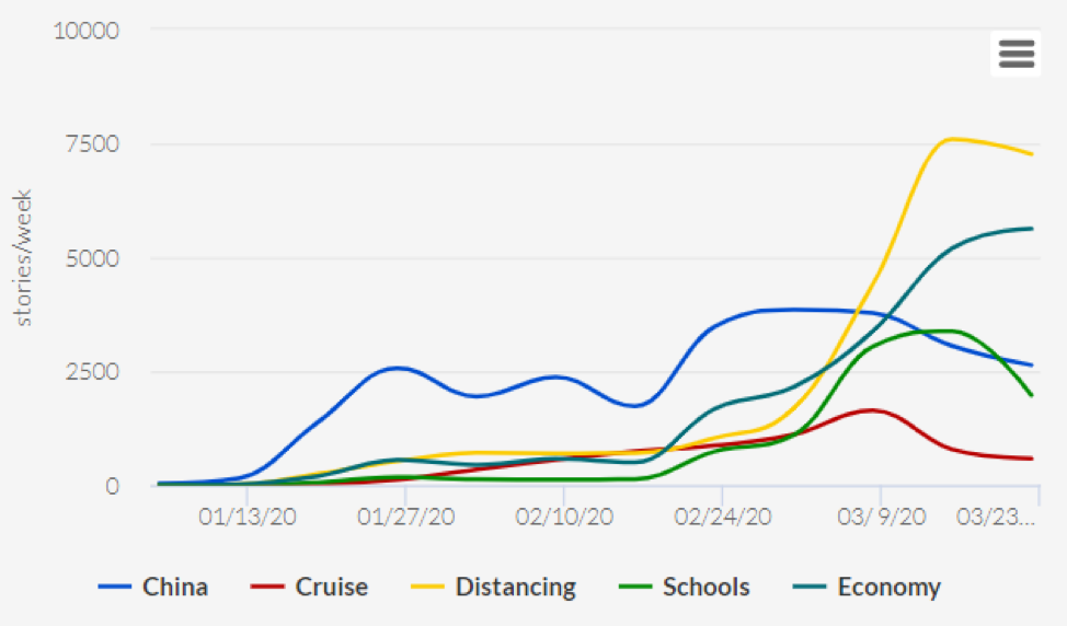 How mainstream COVID-19 schools coverage surged — then fell
