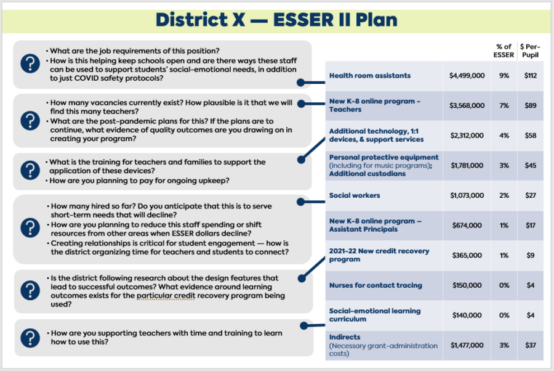 How to cover schools’ COVID recovery spending this spring
