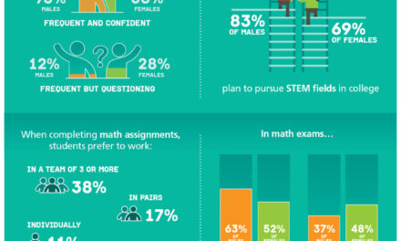 What top high schoolers think about STEM subjects