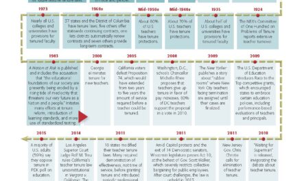 A timeline of teacher tenure