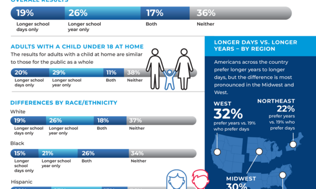 What does the public think about expanding time in school?
