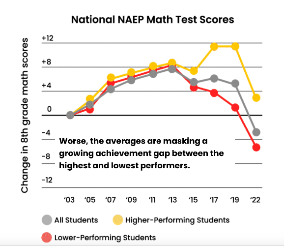 Interactive dataset from The 74 showing the growth of achievement gaps in every state