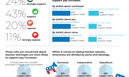 Who supports raising teacher pay?