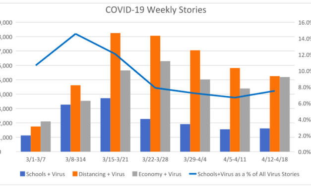 Mainstream coverage of schools and COVID-19 rebounded slightly last week