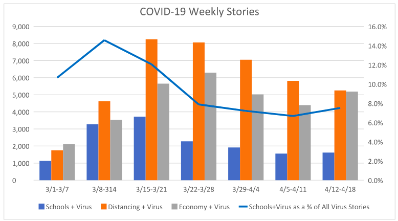 Mainstream coverage of schools and COVID-19 rebounded slightly last week