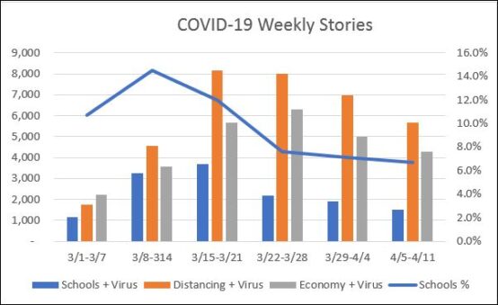 Continued drop-off in mainstream coverage of the national school shutdown