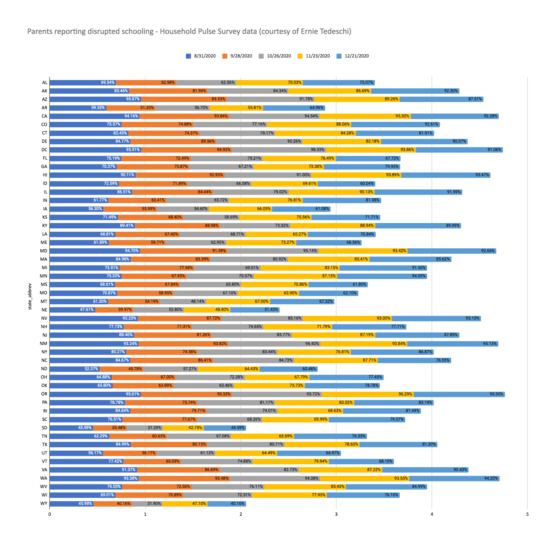 School disruption rates by state, August through December