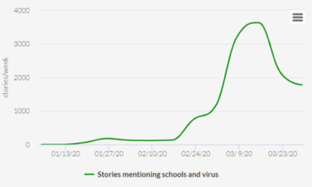 School-related COVID-19 coverage fell again last week — we think