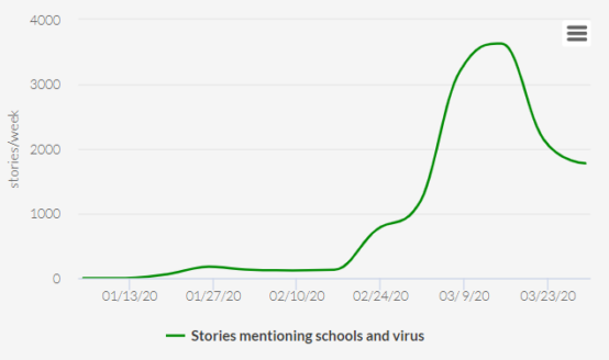 School-related COVID-19 coverage fell again last week — we think