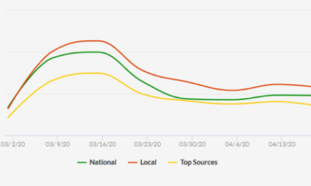 Local and regional news more likely to feature school-related COVID-19 coverage