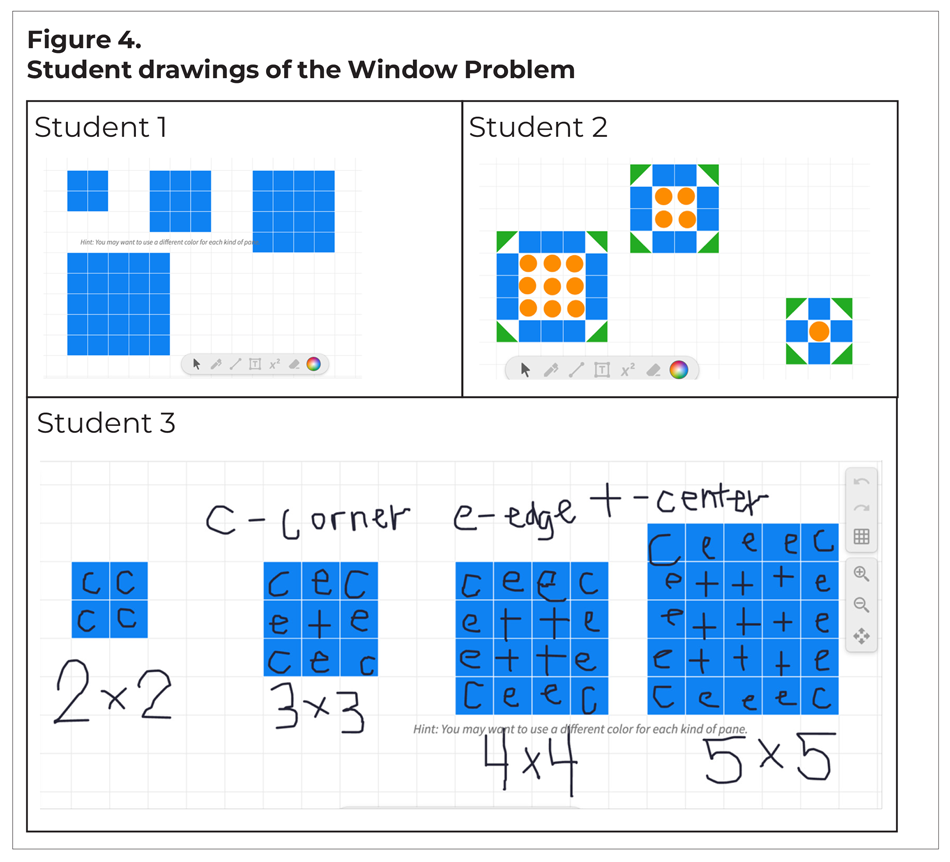 Figure 4. Student drawings of the Window All three examples show boxes arranged on a grid Student 1. One square box made up of four grid cells. One square box made up of 9 grid squares. One square box made of 16 grid squares. One square box made of 25 grid squares. Student two. Four boxes of the same sizes as student one's drawings. But the corner grid squares in each box are green and white. The center grid squares are orange circles. Student three. Four boxes of the same sizes as student one's drawings. Each grid square is labelled c for corner, e for edge, or + for center.