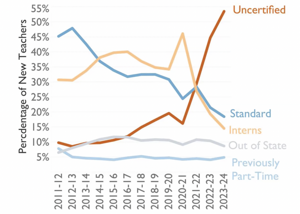 Teacher origins in Texas by year