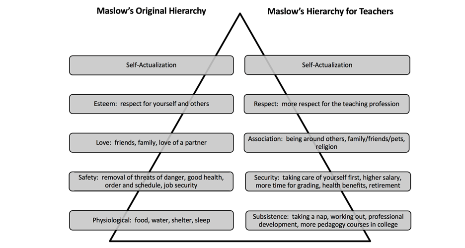 A triangle showing Maslow's original hierarchy on one side and Maslow's hierarchy for teachers on the other.
Original hierarchy: Self-actualization
Esteem: respect for yourself and others
Love: Friends, family, love of a partner
Safety: Removal of threats of danger, good health, order and schedule, job security
Physiological: Food, water, shelter, sleep
Hierarchy for teachers:
Self-actualization
Respect: More respect for the teaching profession
Association: Being around others, family/friends/pets, religion
Security: Taking care of yourself first, higher salary, more time for grading, health benefits, retirement
Subsistence: Taking a nap, working out, professional development, more pedagogy courses in college
