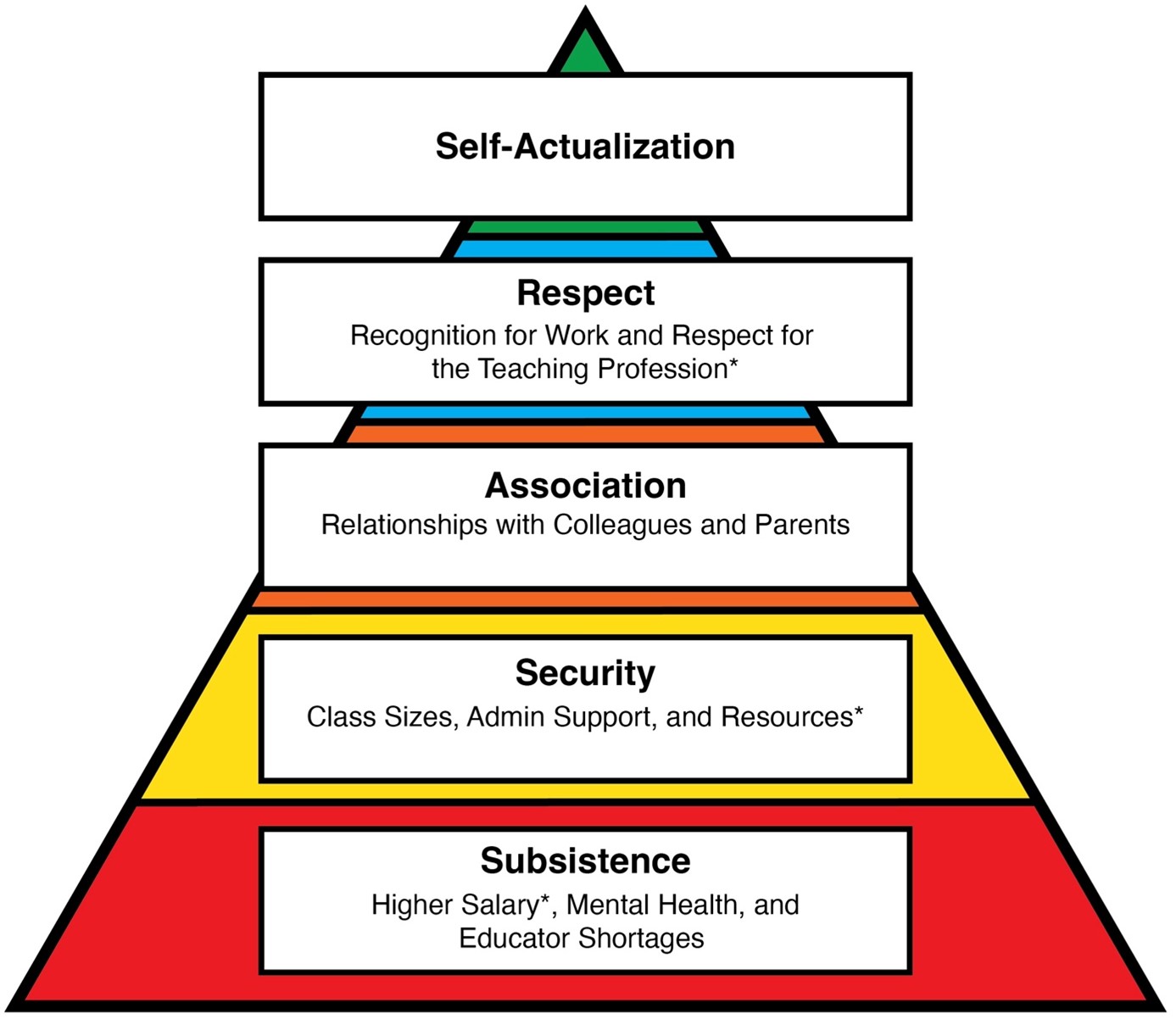 A triangle showing the following levels:
Self-actualization
Respect: Recognition for work and respect for the teaching profession*
Association: Relationships with colleagues and parents
Security: Class sizes, admin support, and resources*
Subsistence: Higher salary*, mental health, and educator shortages.