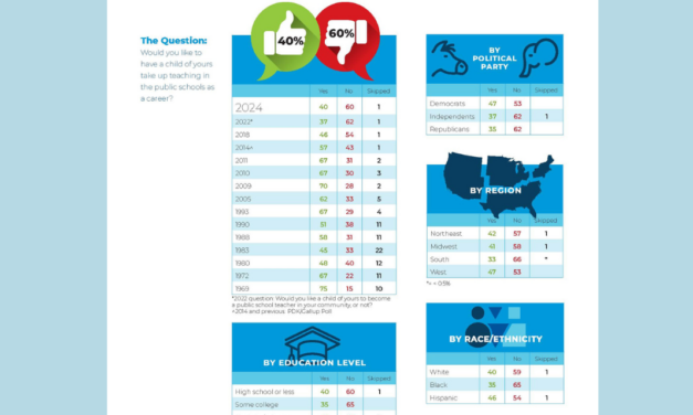 The declining appeal of a teaching career