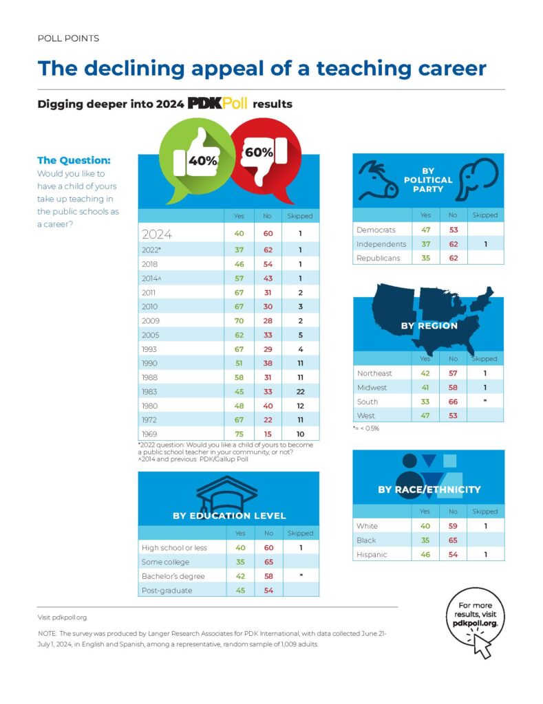 The question: Would you like to have a child of your take up teaching in the public schools as a career? Yes: 40%, No: 60% Table shows percent saying No growing over time since 1966. By political party: Democrats: Yes 47%, No 53% Independents: Yes 37%, No 62% Republicans Yes 34%, No 62% By Region: Northeast Yes 42%, No 57% Midwest Yes 41% No 58% South Yes 33% No 66% West Yes 47% No 53% By Race Ethnicity White Yes 40% No 59% Black 35% No 65% Hispanic 46% 54% By Education Level High school or less Yes 40% No 60% Some college Yes 35% No 65% Bachelor's degree Yes 42% No 54% Post-graduate Yes 45% No 54%
