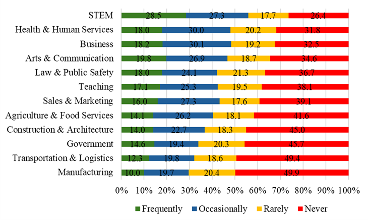 Bar graph showing career field rankings by color: green (frequently), blue (occasionally), yellow (rarely), and red (never). STEM highest in green; manufacturing highest in red.

Teaching is in the middle: 17.1% frequently, 25.3% occasionally, 19.5 rarely, 38.1 never